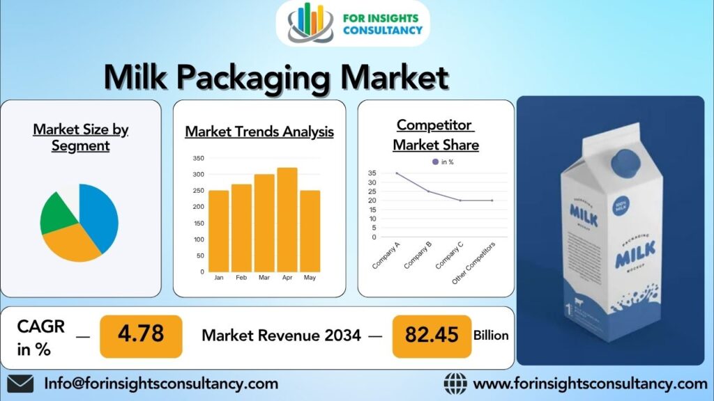 Milk Packaging Market | For Insights Consultancy