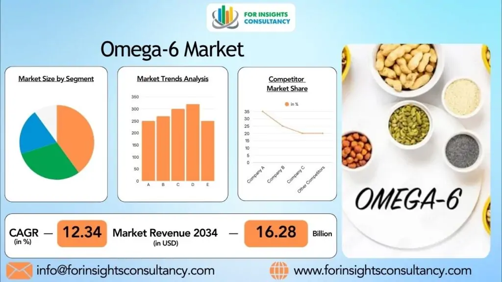 Omega-6-Markt | Für Insights Consultancy
