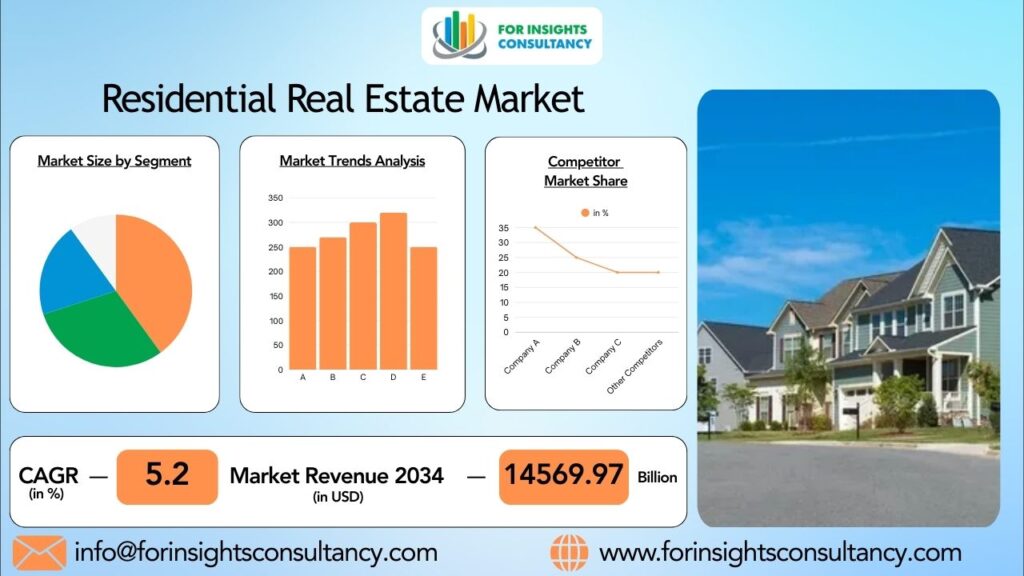 Residential Real Estate Market | For Insights Consultancy