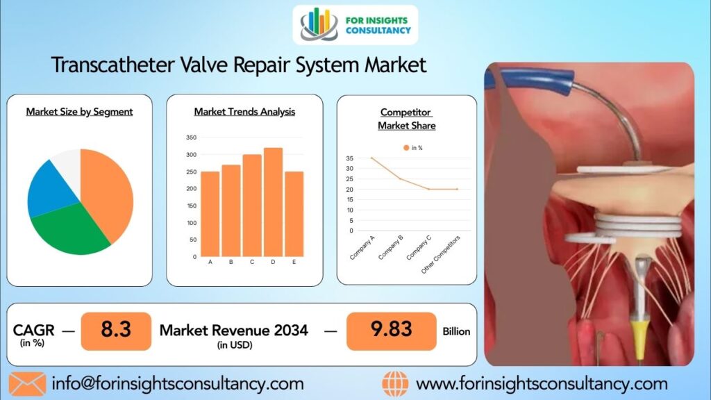 Transcatheter Valve Repair System Market | For Insights Consultancy