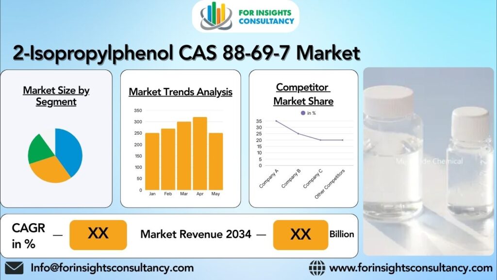 שוק 2-איזופרופילפנול CAS 88-69-7 | לקבלת תובנות ייעוץ