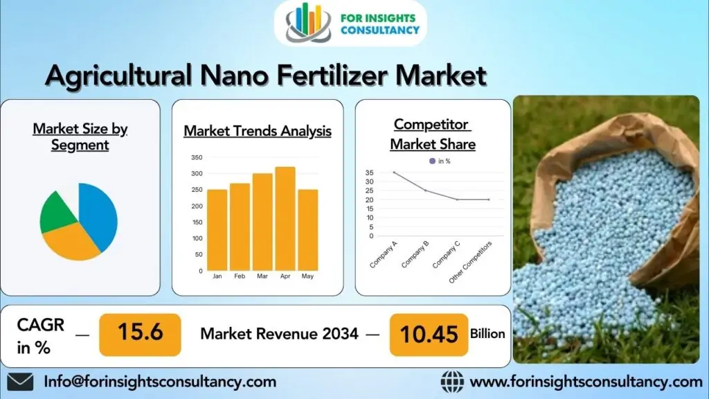 농업용 나노 비료 시장 | 인사이트 컨설팅