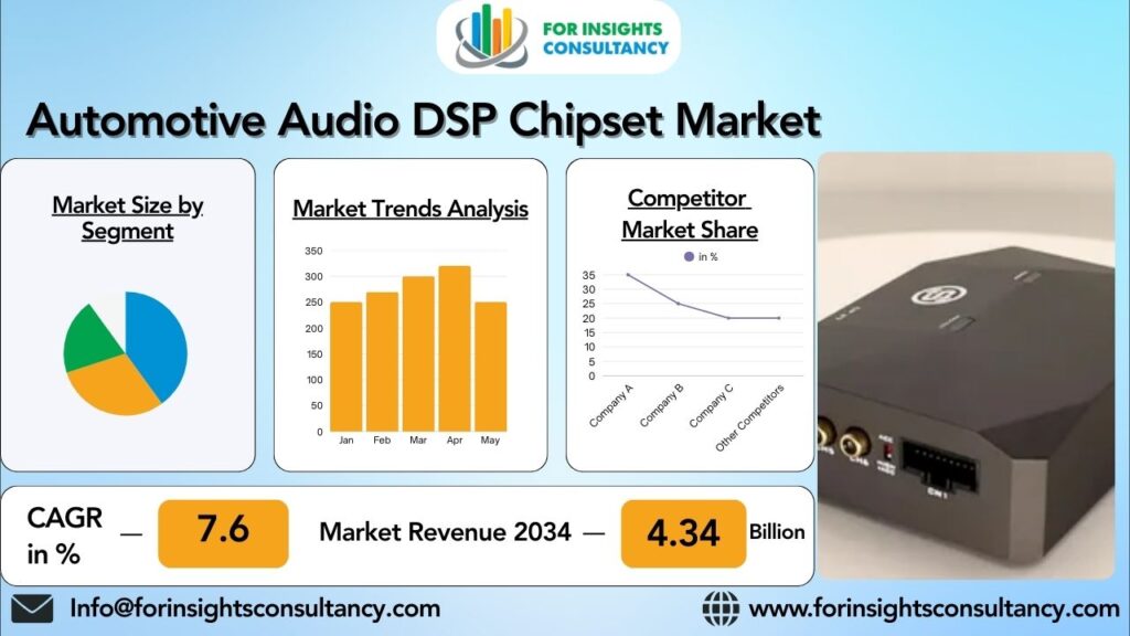 Automotive Audio DSP Chipset Market | For Insights Consultancy