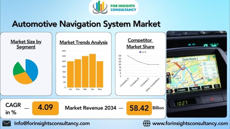 Automotive Navigation System Market Share, Size, Demand, Trends Key Players
