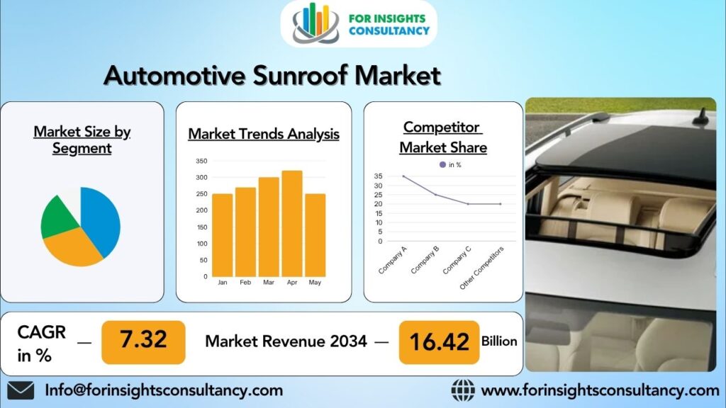 Automotive Sunroof Market | For Insights Consultancy