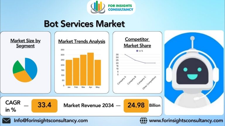 Bot Services Market Opportunities, Competitive Landscape