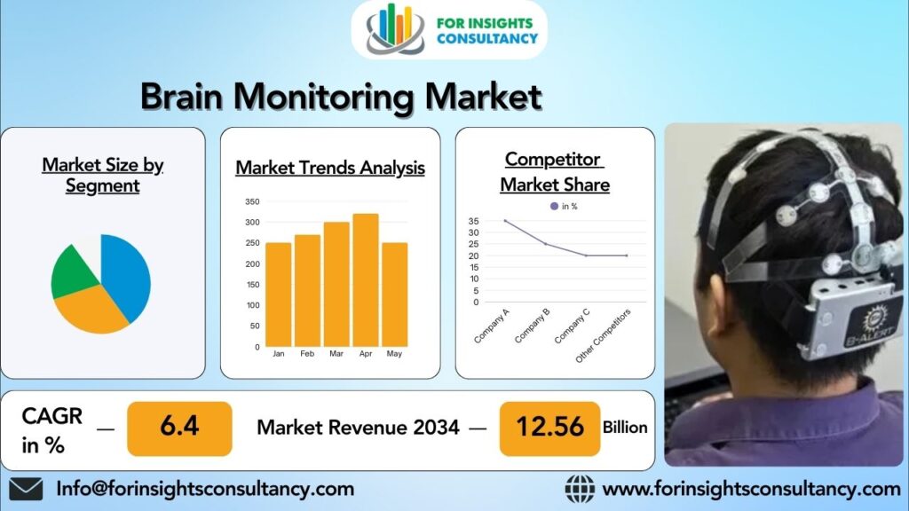 Brain Monitoring Market | For Insights Consultancy