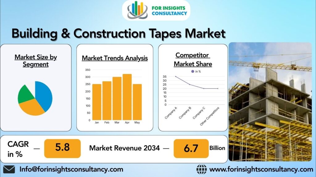 Building & Construction Tapes Market | For Insights Consultancy