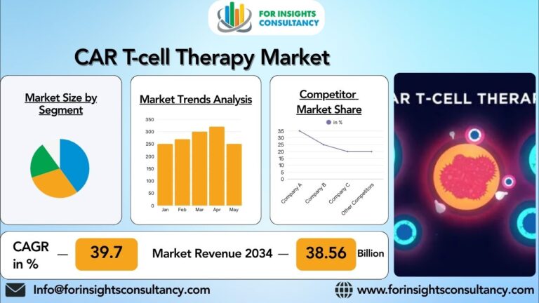 CAR T-cell Therapy Market Companies Data Analysis Till 2034