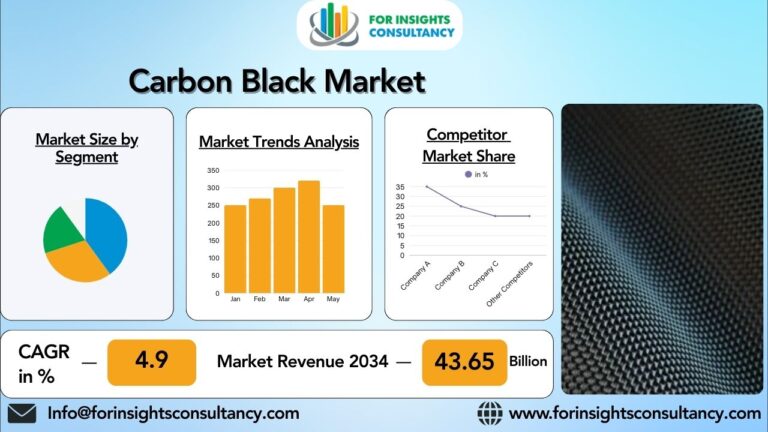 Carbon Black Market Outlook, Developments, Size 2025-34