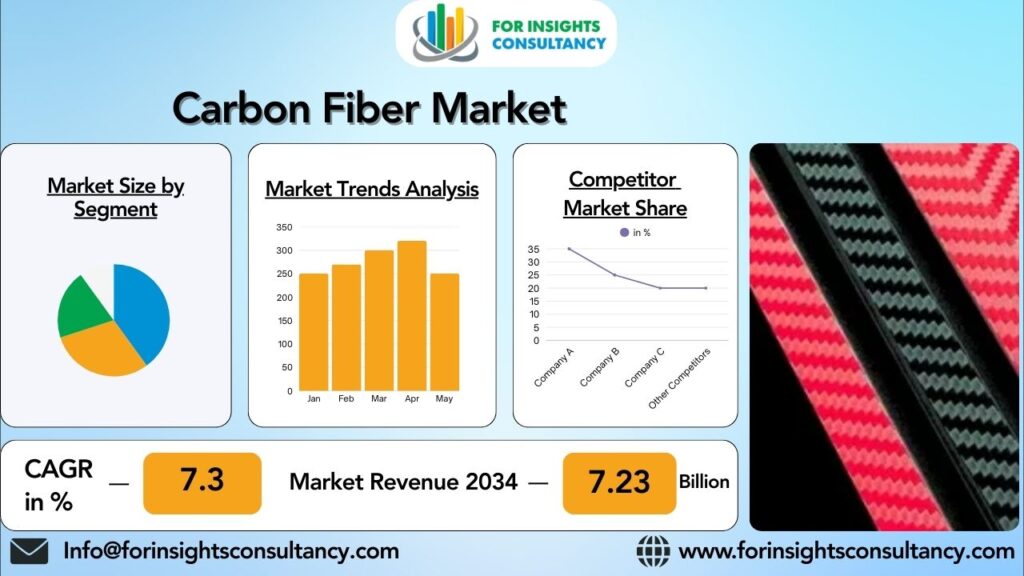 Carbon Fiber Market | For Insights Consultancy