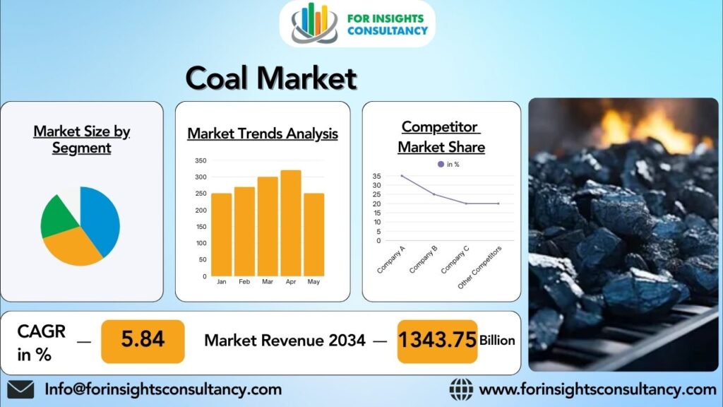 Coal Market | For Insights Consultancy