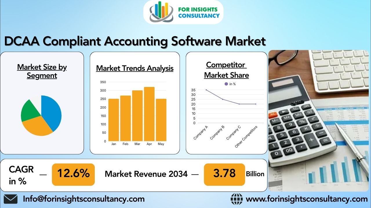 DCAA Compliant Accounting Software Market Outlook, Developments, Segments by 2034