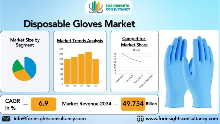 Disposable Gloves Market Size, Shares, Business Growth 2025-34