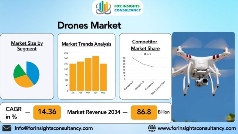 Drones Market Analysis, Segments, Size, Share, Growth
