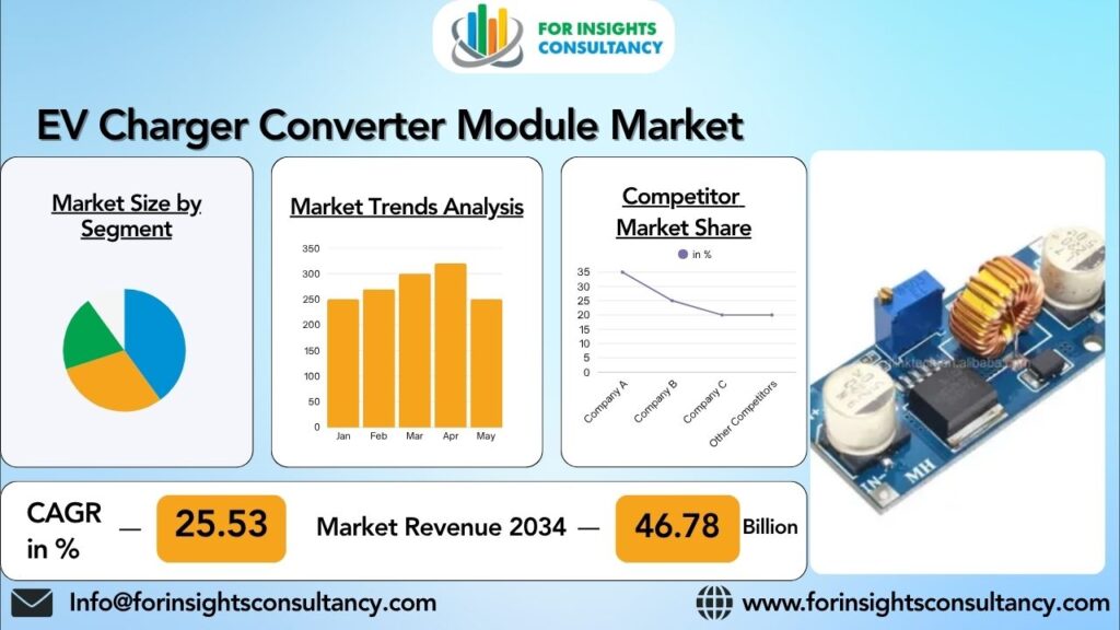 EV Charger Converter Module Market | For Insights Consultancy