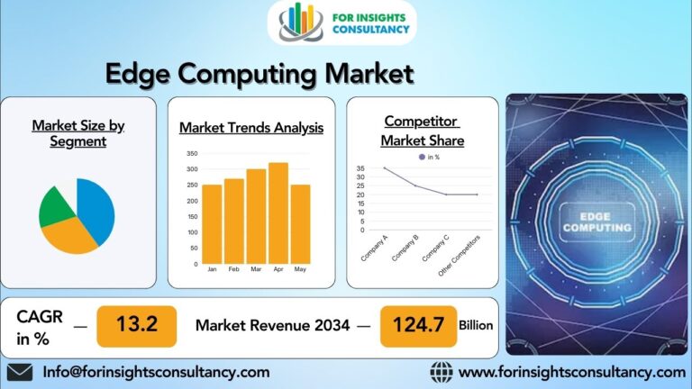 Edge Computing Market : Industry Development Challenges, Size, Analysis 2025-34