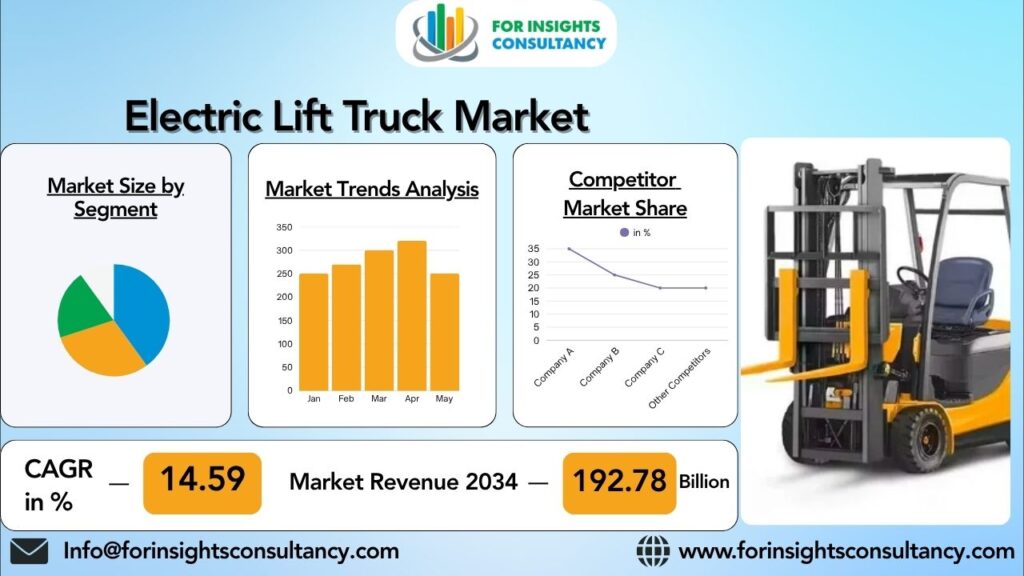 Electric Lift Truck Market | For Insights Consultancy