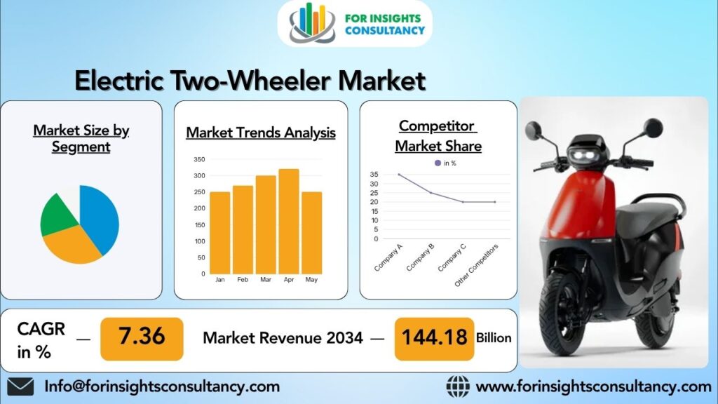 Electric Two-Wheeler Market | For Insights Consultancy