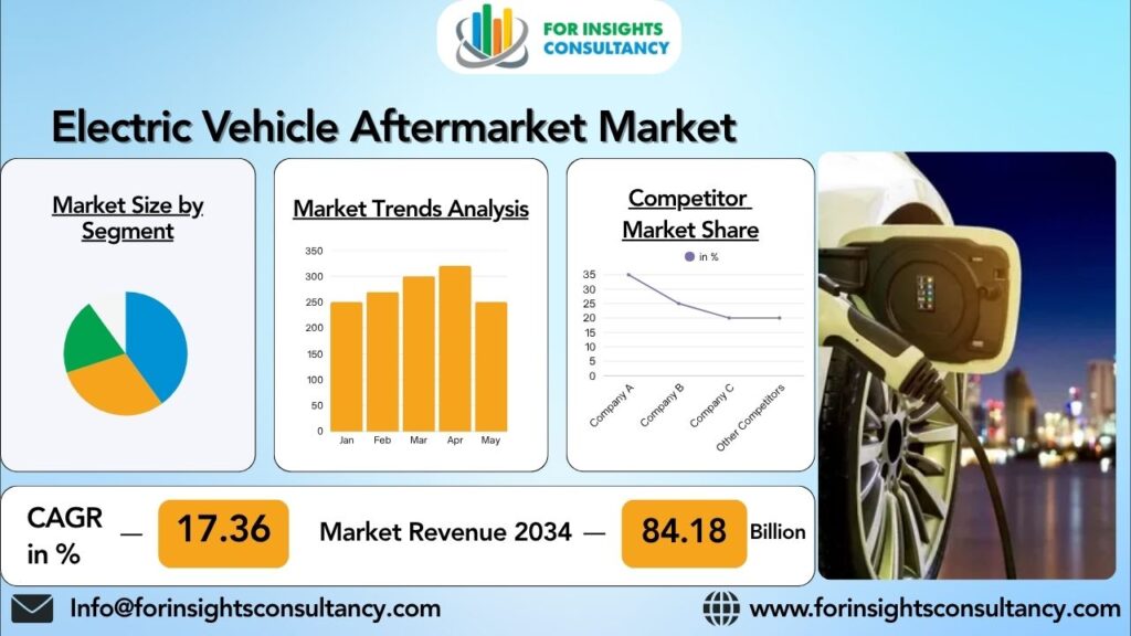 Electric Vehicle Aftermarket Market | For Insights Consultancy