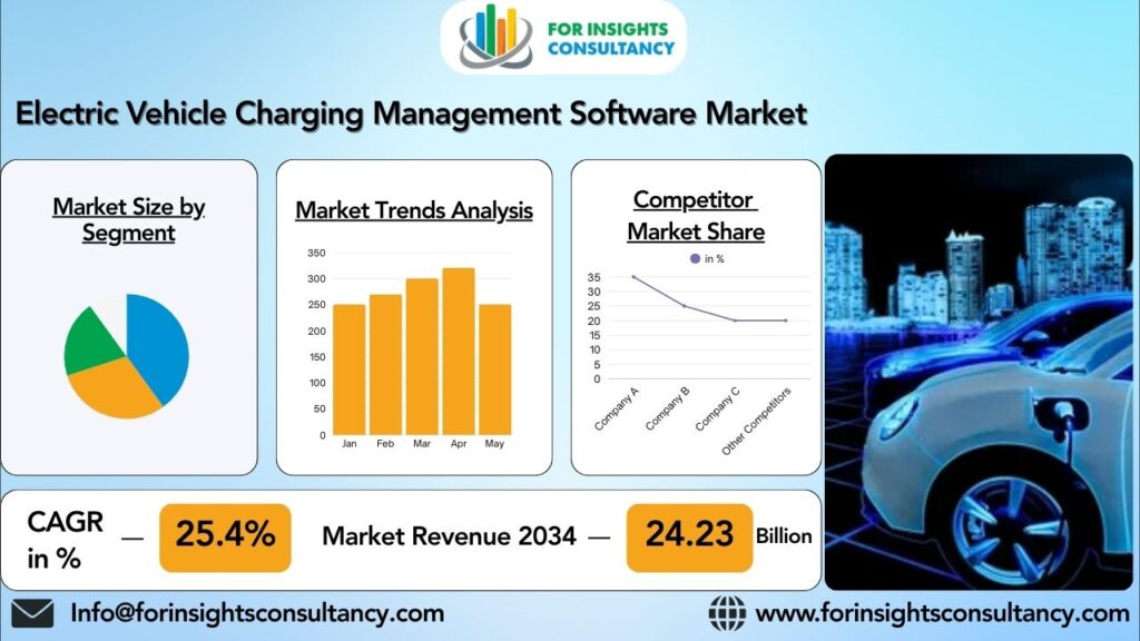 Electric Vehicle Charging Management Software Market | For Insights Consultancy