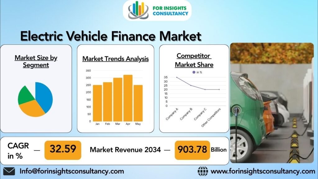 Electric Vehicle Finance Market | For Insights Consultancy