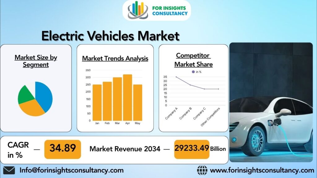 Electric Vehicles Market | For Insights Consultancy