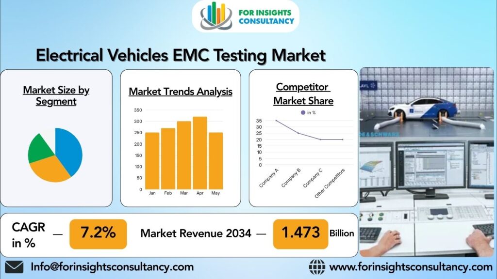 Electrical Vehicles EMC Testing Market | For Insights Consultancy