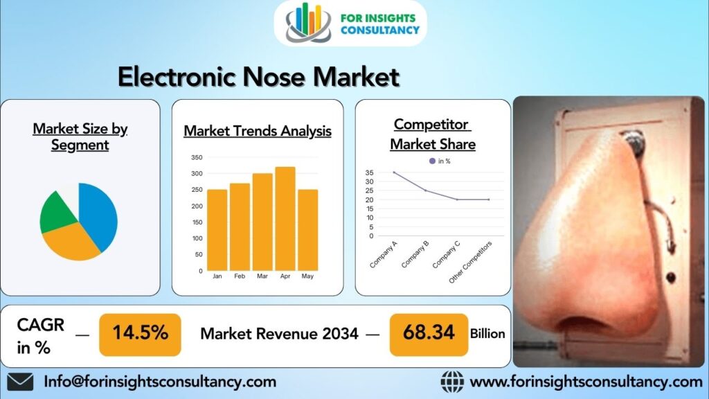 Electronic Nose Market | For Insights Consultancy