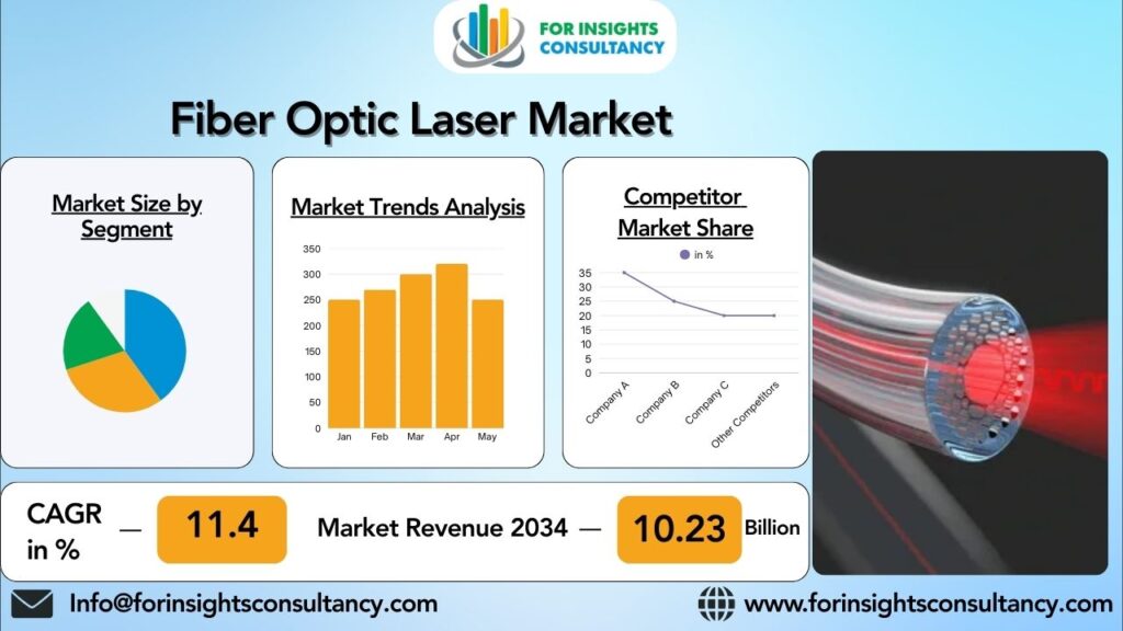 Fiber Optic Laser Market | For Insights Consultancy