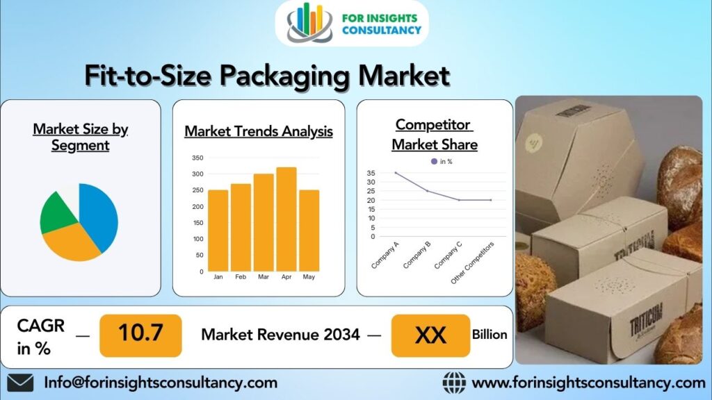 Fit-to-Size Packaging Market | For Insights Consultancy