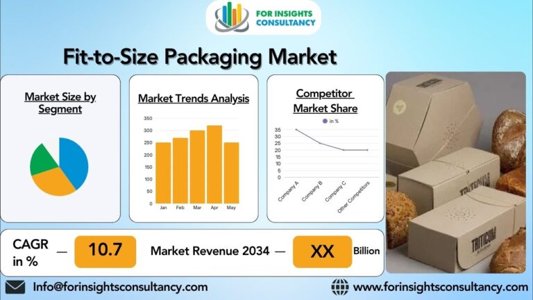 Fit-to-Size Packaging Market Growth, Top Players, and Forecast
