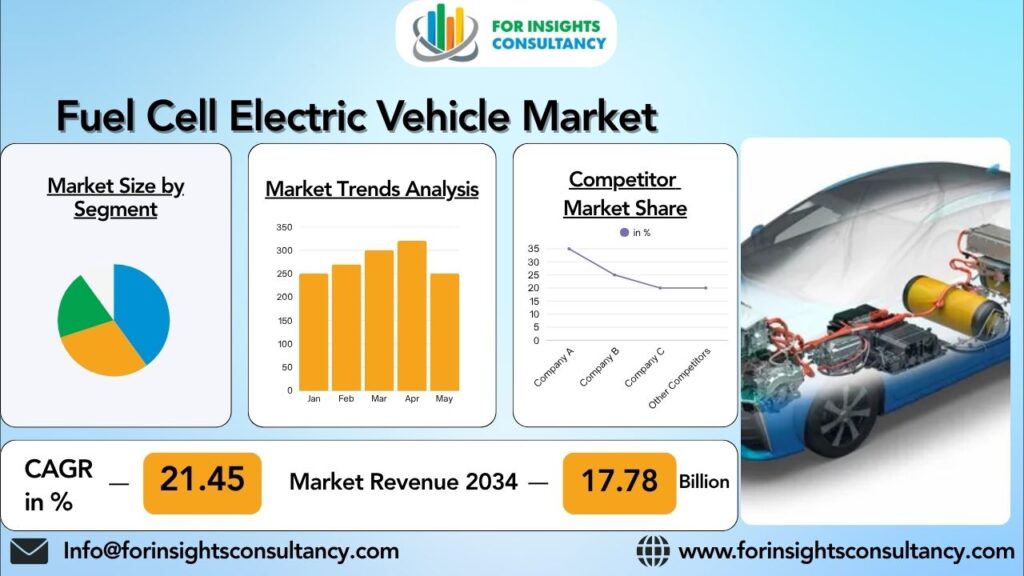 Fuel Cell Electric Vehicle Market | For Insights Consultancy