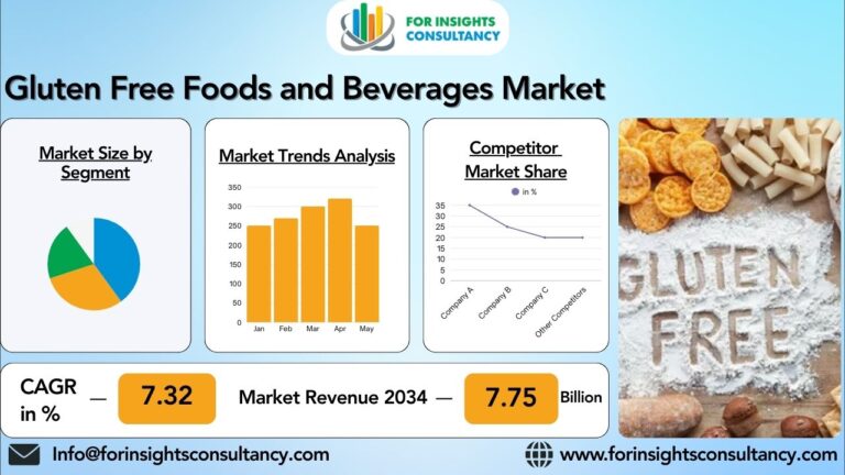 Gluten Free Foods and Beverages Market : Industry Development Challenges,