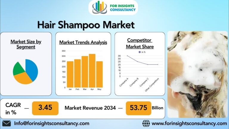 Hair Shampoo Market Growth Trends: Global Analysis