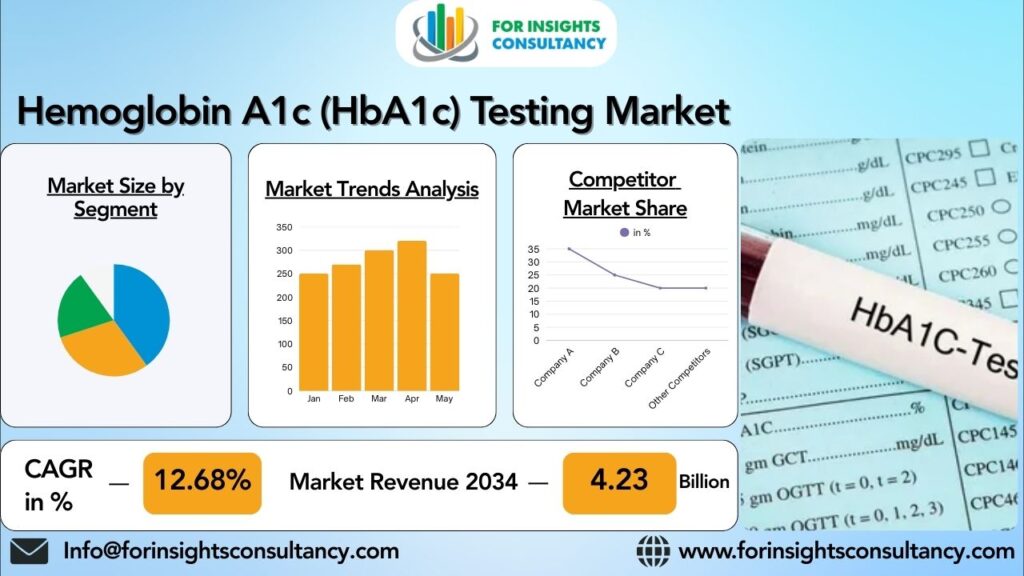 Hemoglobin A1c (HbA1c) Testing Market | For Insights Consultancy