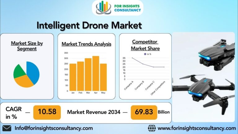 Intelligent Drone Market Share, Size, Demand, Trends Key Players