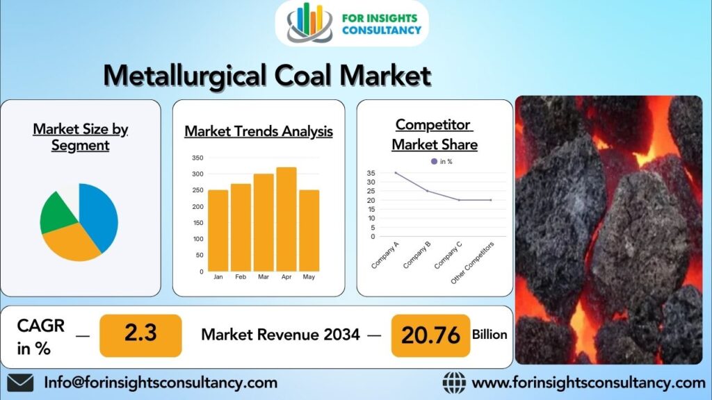 Metallurgical Coal Market | For Insights Consultancy