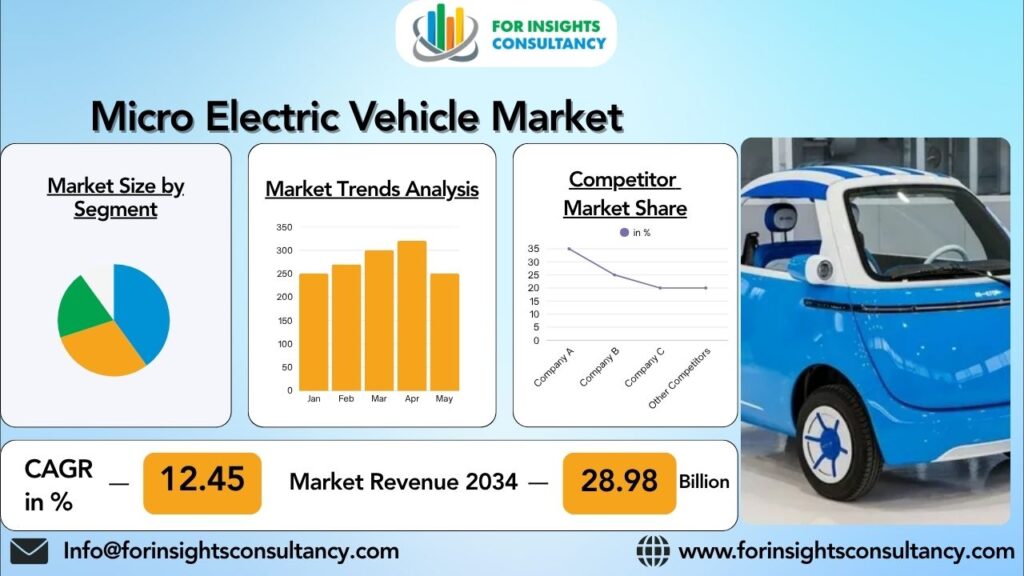 Micro Electric Vehicle Market | For Insights Consultancy