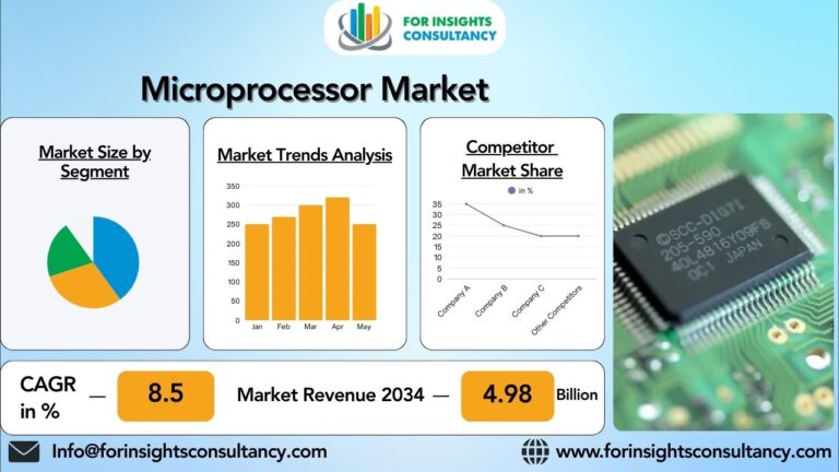Microprocessor Market Analysis, Development Trends, Driving