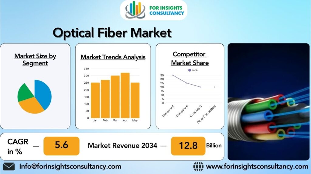 Optical Fiber Market | For Insights Consultancy