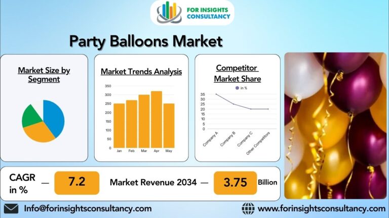 Party Balloons Market Dynamics, Analysis, Trends, Size 2025-34
