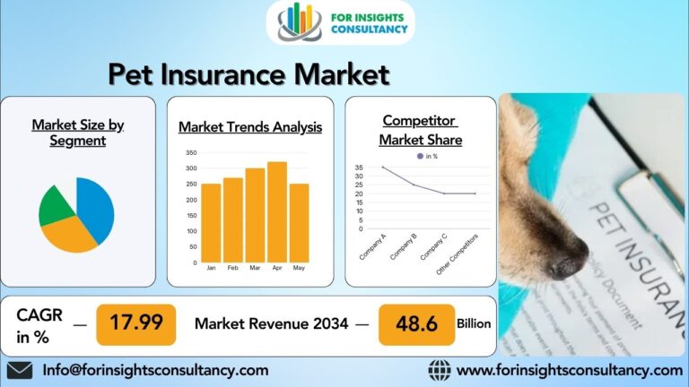 Pet Insurance Market Analysis, Size, and Share by 2034