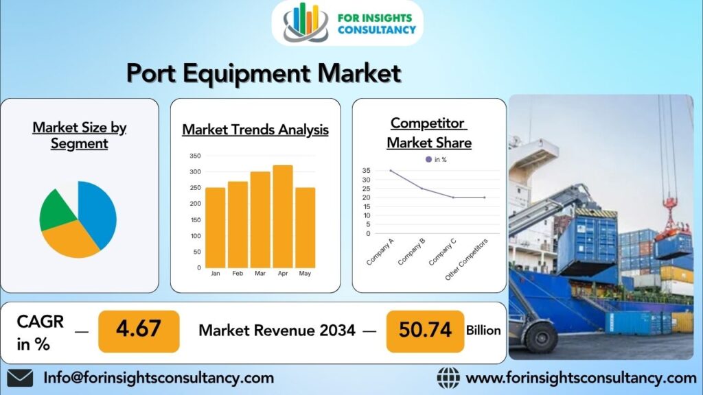 Port Equipment Market | For Insights Consultancy