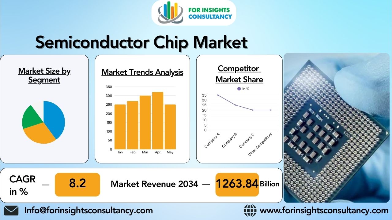 Semiconductor Chip Market Growth and Trends