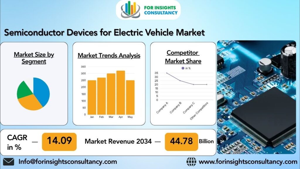 Semiconductor Devices for Electric Vehicle Market | For Insights Consultancy