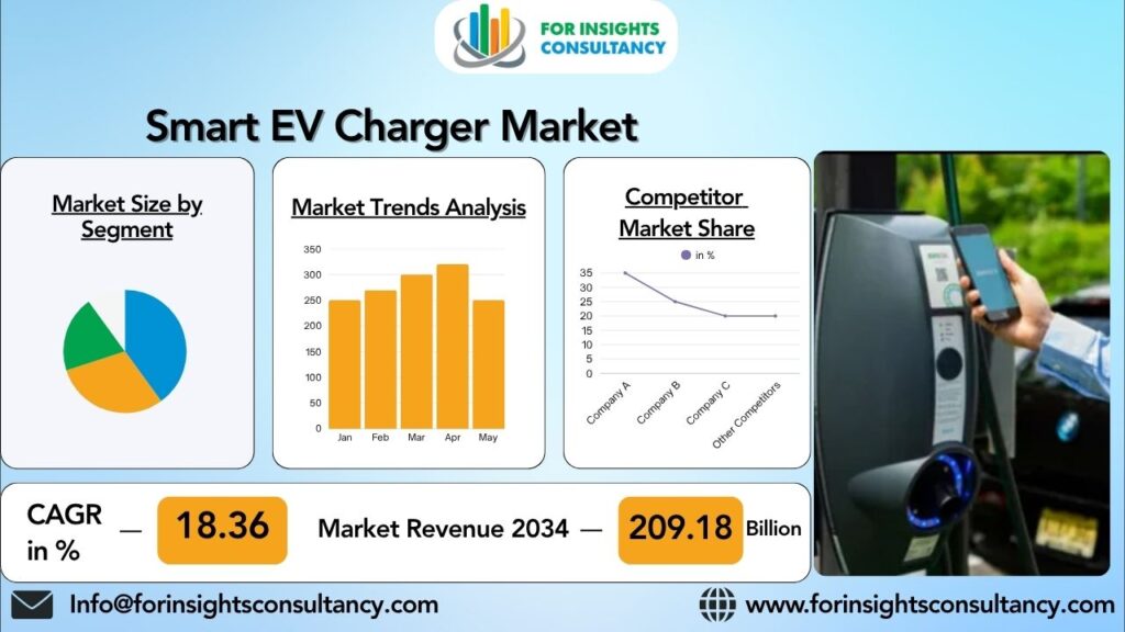 Smart EV Charger Market | For Insights Consultancy