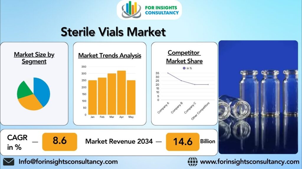Sterile Vials Market | For Insights Consultancy