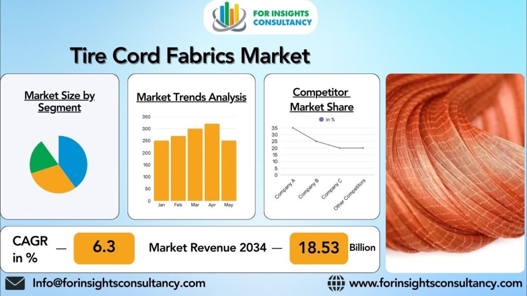 Tire Cord Fabrics Market | For Insights Consultancy