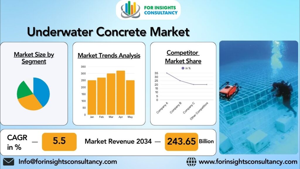Underwater Concrete Market | For Insights Consultancy